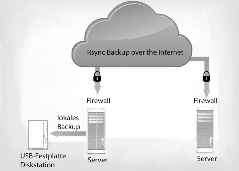 Rsync Backup over the Internet